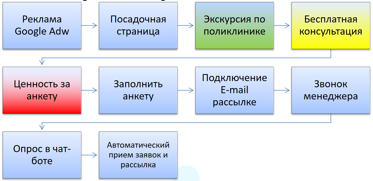 воронка продаж dental vip