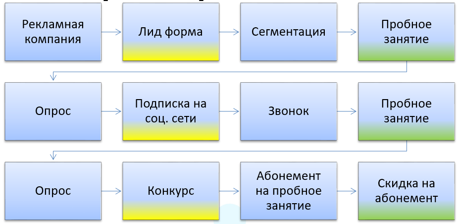 алгоритм воронки для фитнес центра