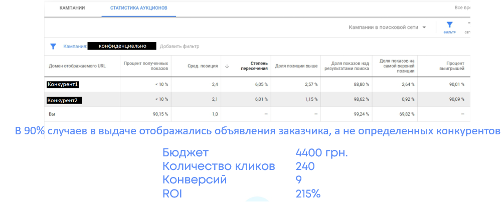 результаты продвижения смм фитнес центр