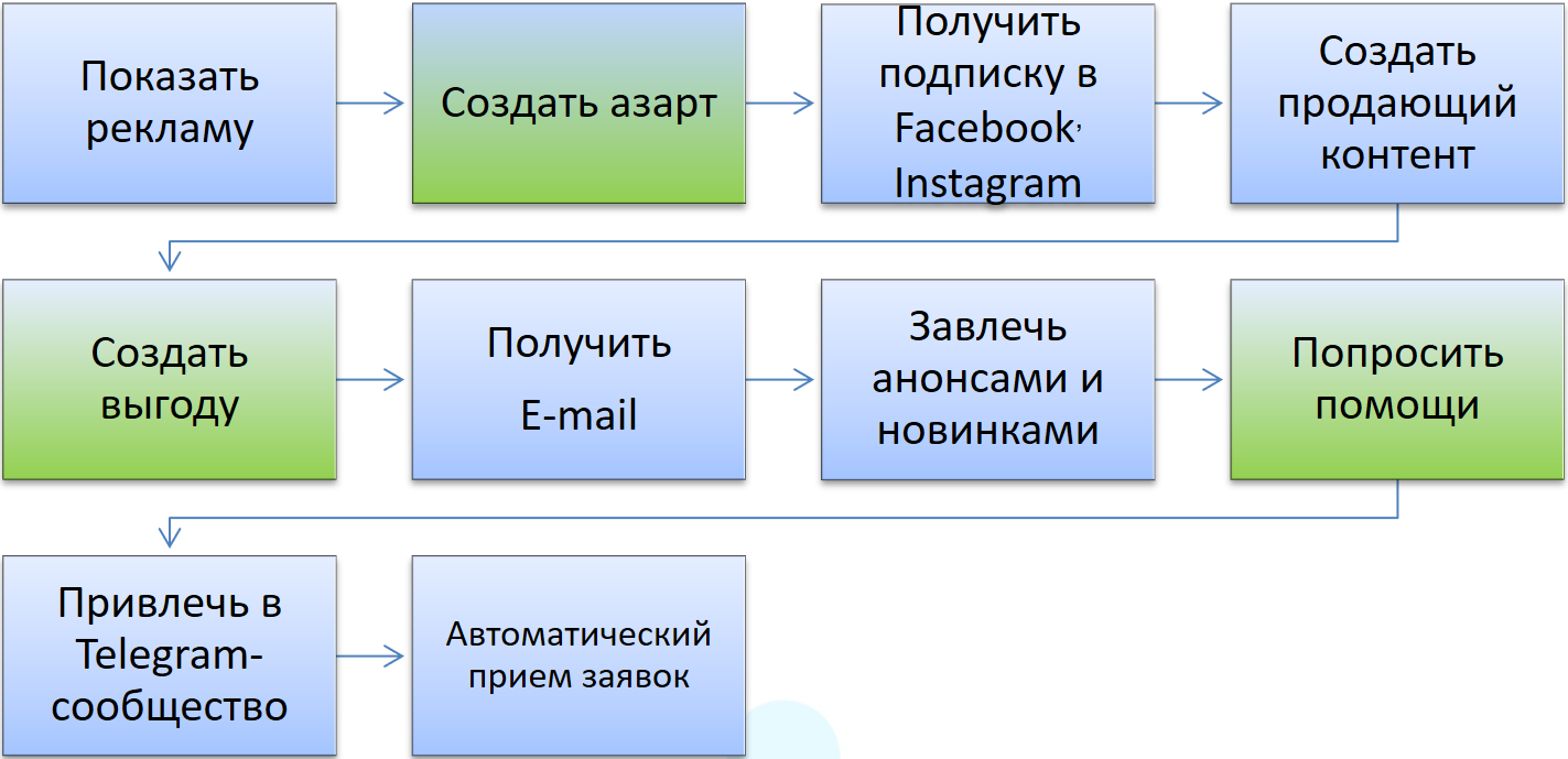 алгоритм построения воронки для игрового сервиса