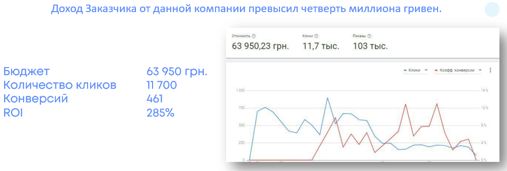 результаты ppc магазин строительных материалов