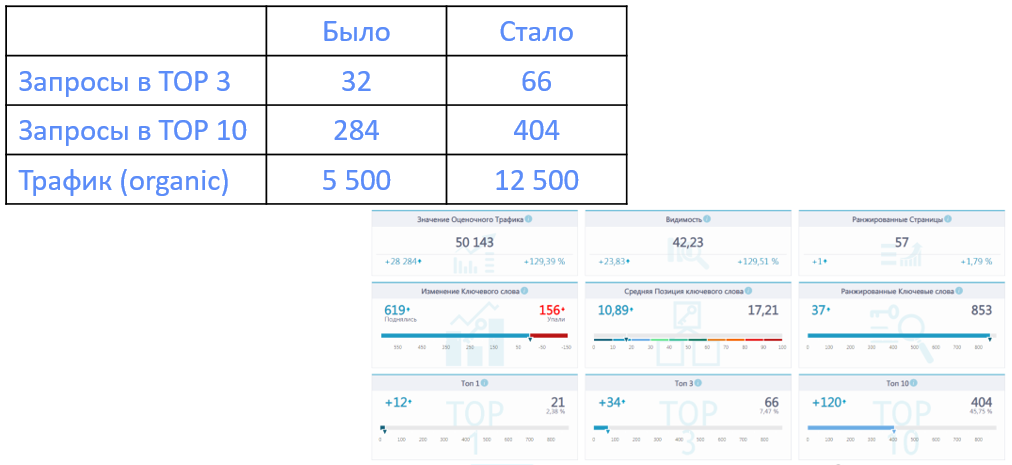 сео продвижение агенства недвижимости