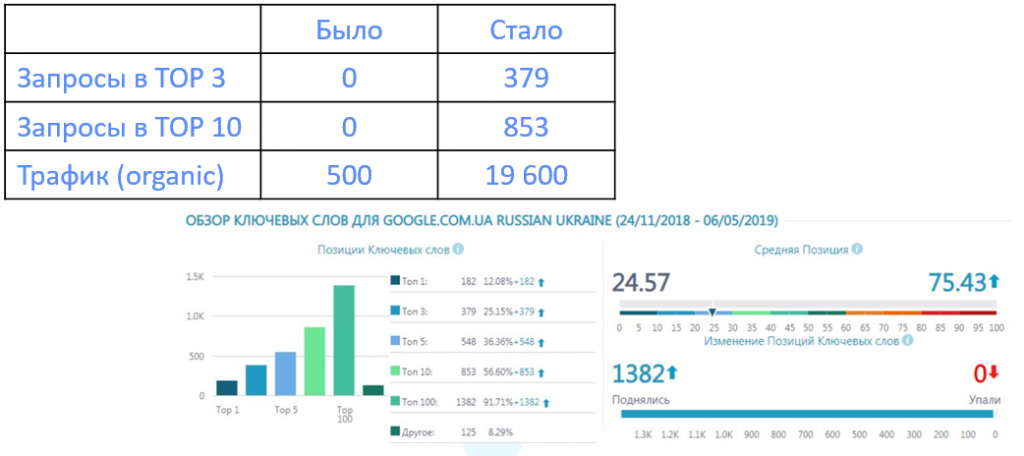 seo результаты для магазина отделочных материалов